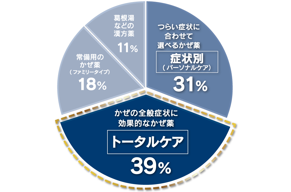 グラフ（かぜ薬を使用する意思のある20代～60代の男女 n=357 佐藤製薬調べ）